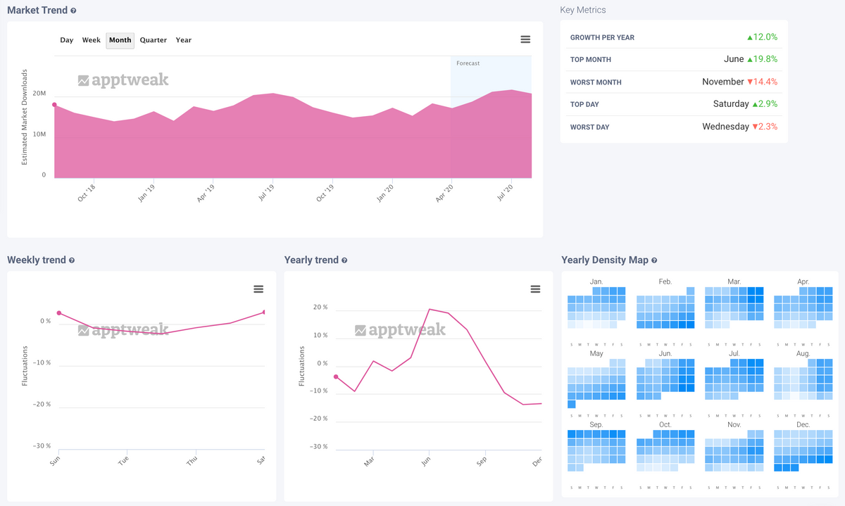 seasonality forecast app download estimates